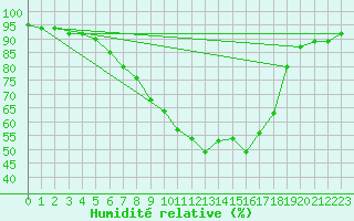Courbe de l'humidit relative pour Nuerburg-Barweiler