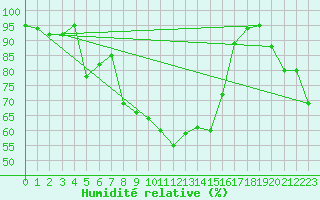 Courbe de l'humidit relative pour Vaduz