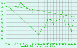 Courbe de l'humidit relative pour Bizerte