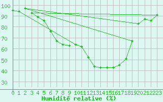 Courbe de l'humidit relative pour Genthin