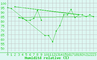 Courbe de l'humidit relative pour Monte Rosa