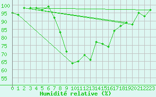 Courbe de l'humidit relative pour Crnomelj