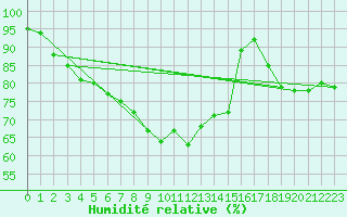 Courbe de l'humidit relative pour Saint-Auban (04)