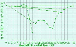 Courbe de l'humidit relative pour Kelibia