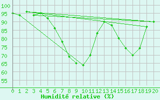 Courbe de l'humidit relative pour Amstetten