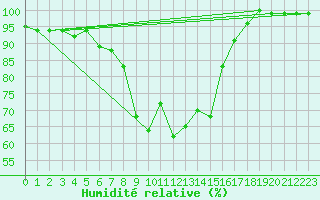 Courbe de l'humidit relative pour Crni Vrh