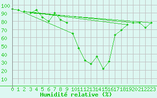 Courbe de l'humidit relative pour Oberstdorf