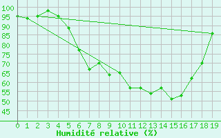 Courbe de l'humidit relative pour Oberhaching-Laufzorn