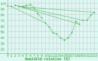 Courbe de l'humidit relative pour Bonn-Roleber