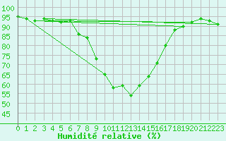 Courbe de l'humidit relative pour Stockholm Tullinge