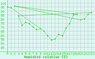 Courbe de l'humidit relative pour Pakri