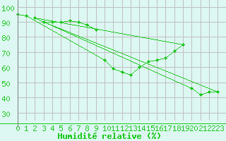 Courbe de l'humidit relative pour Tortosa