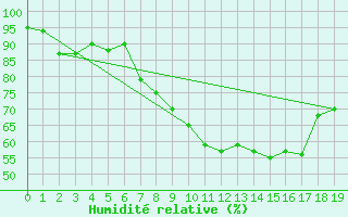 Courbe de l'humidit relative pour Westermarkelsdorf