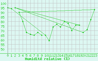 Courbe de l'humidit relative pour Kvitsoy Nordbo