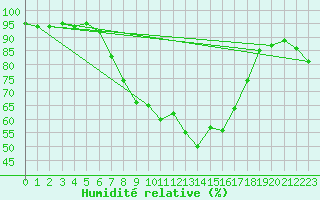 Courbe de l'humidit relative pour Regensburg
