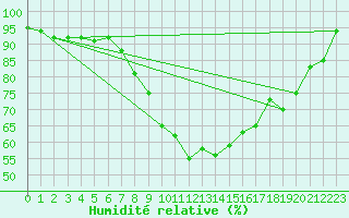 Courbe de l'humidit relative pour Glasgow (UK)