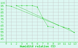 Courbe de l'humidit relative pour Geisingen