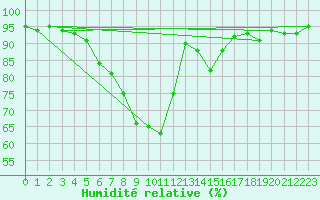 Courbe de l'humidit relative pour Luedenscheid