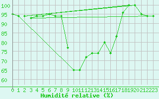 Courbe de l'humidit relative pour Decimomannu