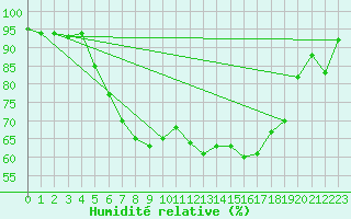 Courbe de l'humidit relative pour Wels / Schleissheim
