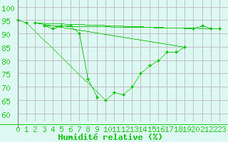 Courbe de l'humidit relative pour Tesseboelle