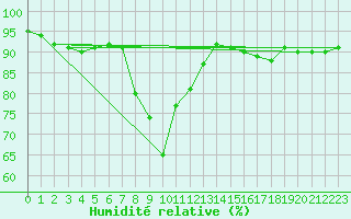 Courbe de l'humidit relative pour Pizen-Mikulka