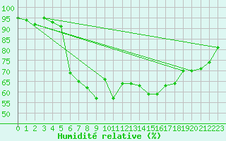 Courbe de l'humidit relative pour Segl-Maria