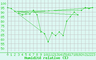 Courbe de l'humidit relative pour Evionnaz