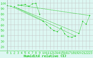 Courbe de l'humidit relative pour Selonnet (04)