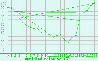 Courbe de l'humidit relative pour Hoek Van Holland
