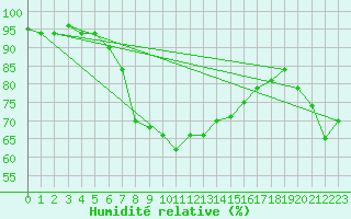 Courbe de l'humidit relative pour Kelibia