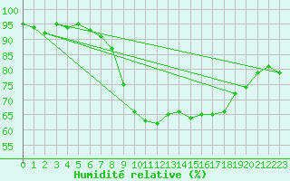 Courbe de l'humidit relative pour Lugo / Rozas