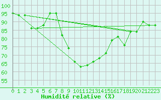 Courbe de l'humidit relative pour Sines / Montes Chaos