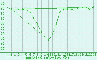 Courbe de l'humidit relative pour Soltau