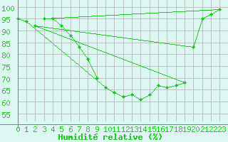 Courbe de l'humidit relative pour Ahaus