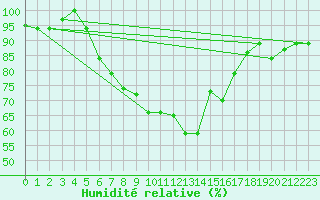 Courbe de l'humidit relative pour Kelibia