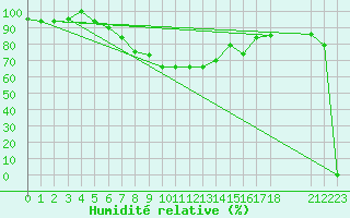 Courbe de l'humidit relative pour Zanzibar / Kisauni