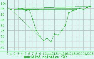 Courbe de l'humidit relative pour Buchenbach
