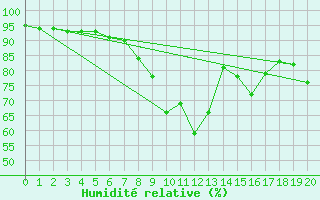 Courbe de l'humidit relative pour Cuenca