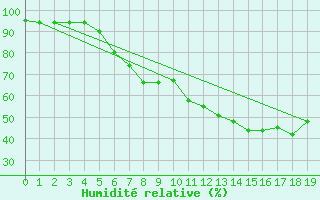 Courbe de l'humidit relative pour Duerkheim, Bad