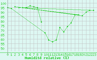 Courbe de l'humidit relative pour Cavalaire-sur-Mer (83)