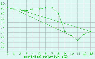 Courbe de l'humidit relative pour San Vicente de la Barquera