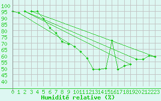 Courbe de l'humidit relative pour Grossenzersdorf