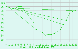 Courbe de l'humidit relative pour Spadeadam