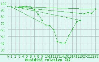 Courbe de l'humidit relative pour Payerne (Sw)