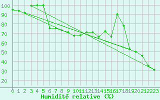Courbe de l'humidit relative pour Les Diablerets