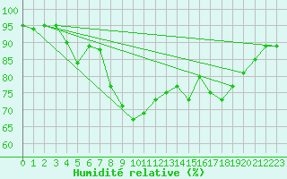 Courbe de l'humidit relative pour Lauwersoog Aws