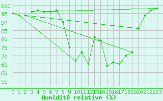 Courbe de l'humidit relative pour Claremorris