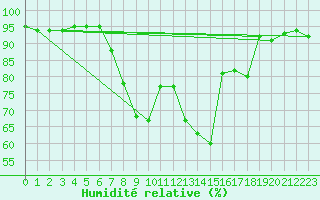 Courbe de l'humidit relative pour Interlaken