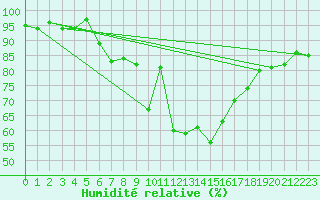 Courbe de l'humidit relative pour Gaddede A